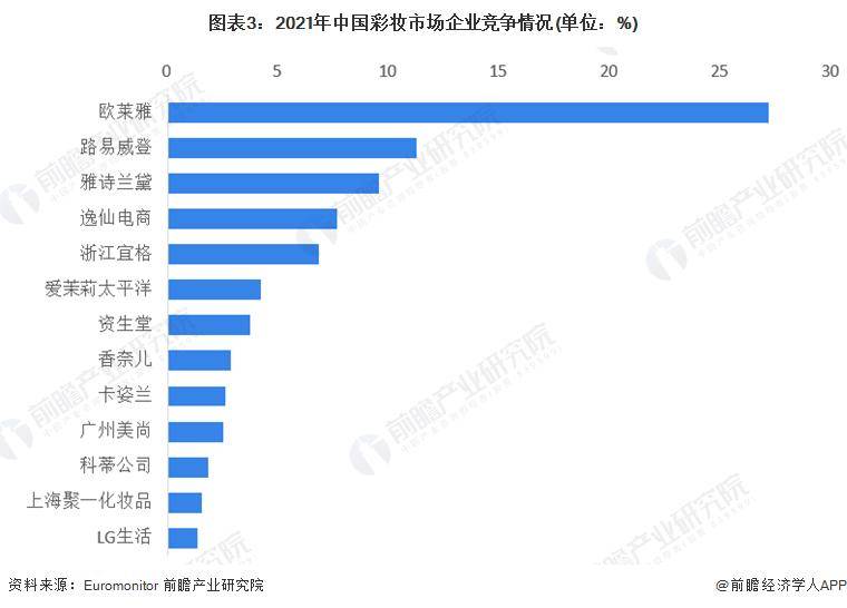 028年中国彩妆行业竞争及发展趋势分析AG真人国际【前瞻解读】2023-2