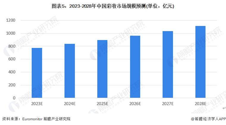 028年中国彩妆行业竞争及发展趋势分析AG真人国际【前瞻解读】2023-2(图3)