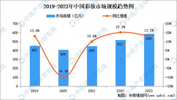 市场规模、竞争格局以及营销策略分析AG真人平台2024年中国彩妆行业