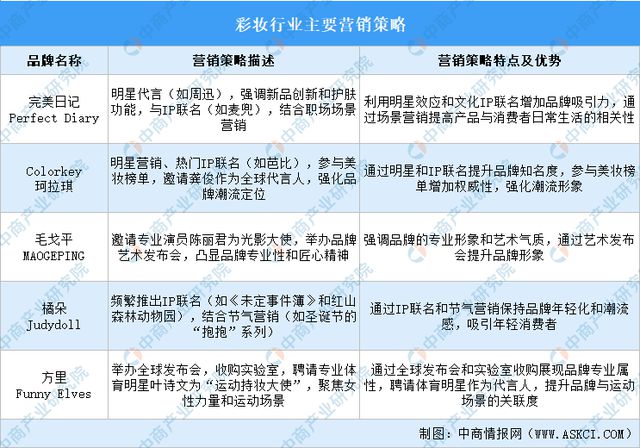 市场规模、竞争格局以及营销策略分析AG真人平台2024年中国彩妆行业(图3)