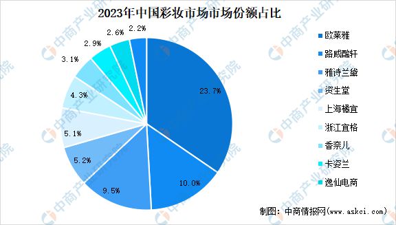 市场规模、竞争格局以及营销策略分析AG真人平台2024年中国彩妆行业(图2)